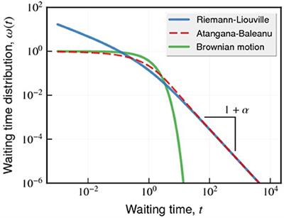 The Role of Fractional Time-Derivative Operators on Anomalous Diffusion